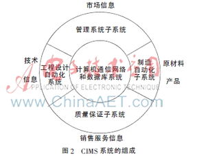 CIMS在機床上下料自動化行業中的應用及通信系統開發集成