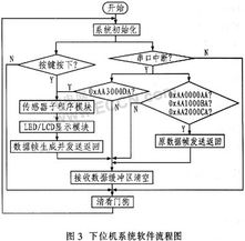 高精度體溫監(jiān)測(cè)裝置的系統(tǒng)設(shè)計(jì)與通信集成方案
