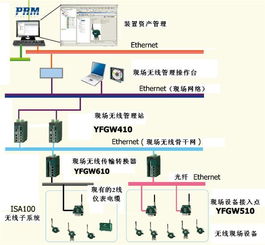 方原柏 橫河電機(jī)工廠范圍現(xiàn)場(chǎng)無(wú)線系統(tǒng)的通信系統(tǒng)開(kāi)發(fā)集成實(shí)踐與展望