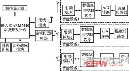 基于Linux的智能家居管理方案與通信系統(tǒng)開(kāi)發(fā)集成