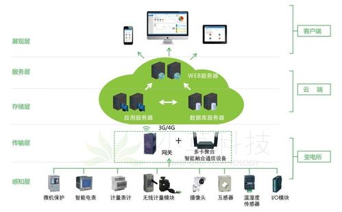 grassrouter 4G/5G多鏈路聚合通信系統在電力行業的解決方案與集成開發