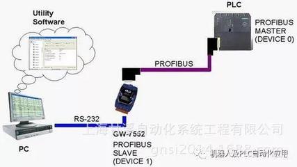PROFIBUS、PROFINET與Ethernet的區別及其在通信系統開發集成中的應用