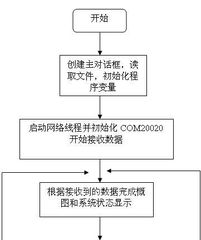 基于WinCE嵌入式系統控制臺的設計與實現及通信系統開發集成